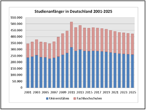 Studienanfngerprognose