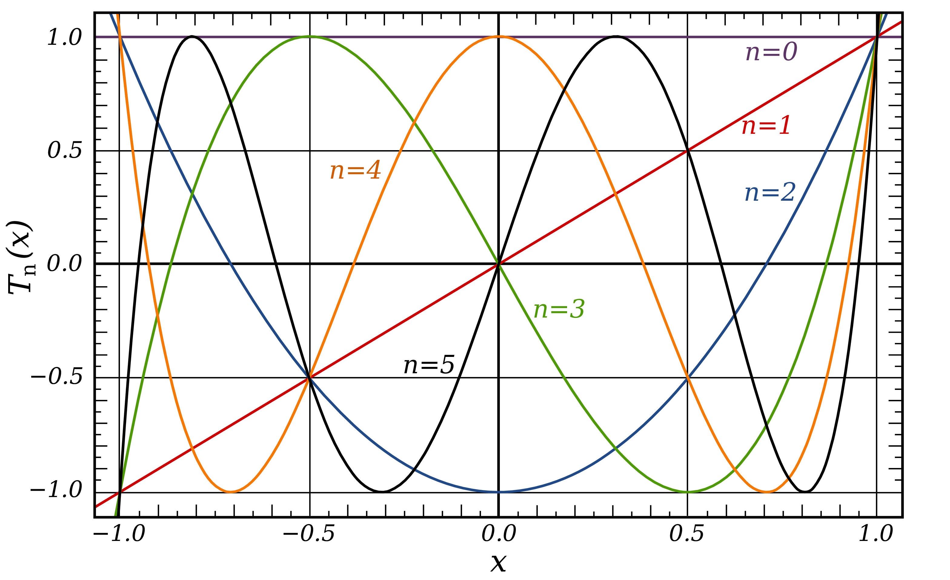 Chebyshev Polynomials of the 1st Kind n0 5 x 11