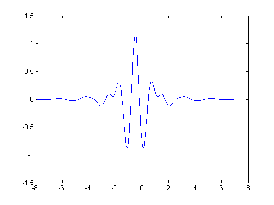Wavelet_-_Meyer.png Wavelet Meyer