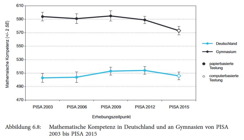 201612 PISA Entwicklung Mathe