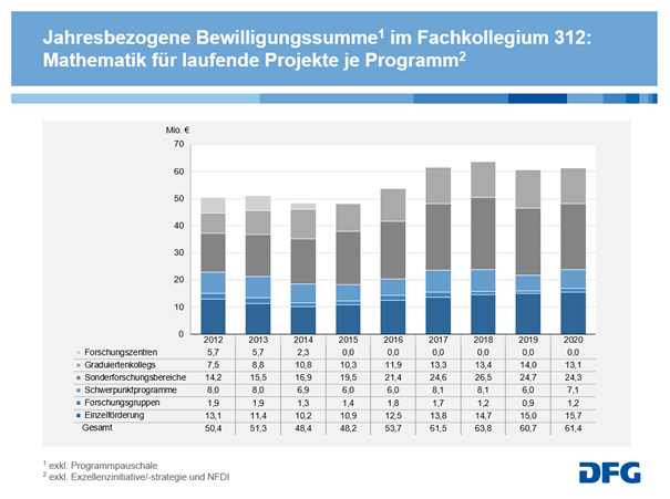 DFGBewilligungenFürMathematikNachProgramm.png