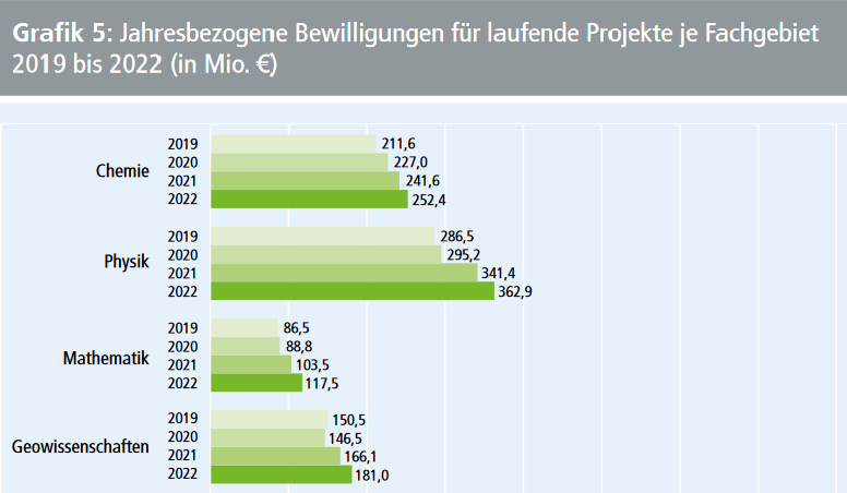 DFGBewilligungenNachBereichen2019bis22