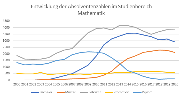 EntwicklungAbsolventenzahlenMathe.png