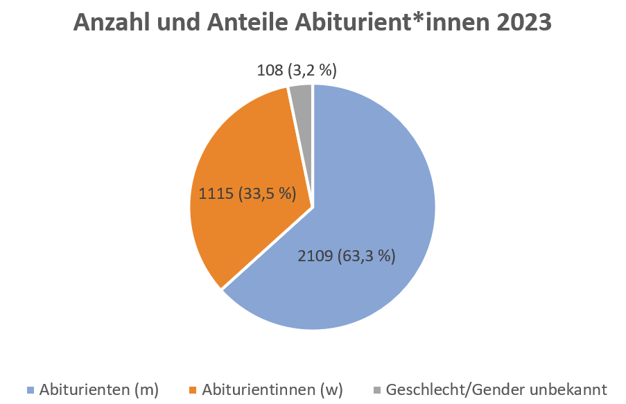 stats 2023 innen abipr