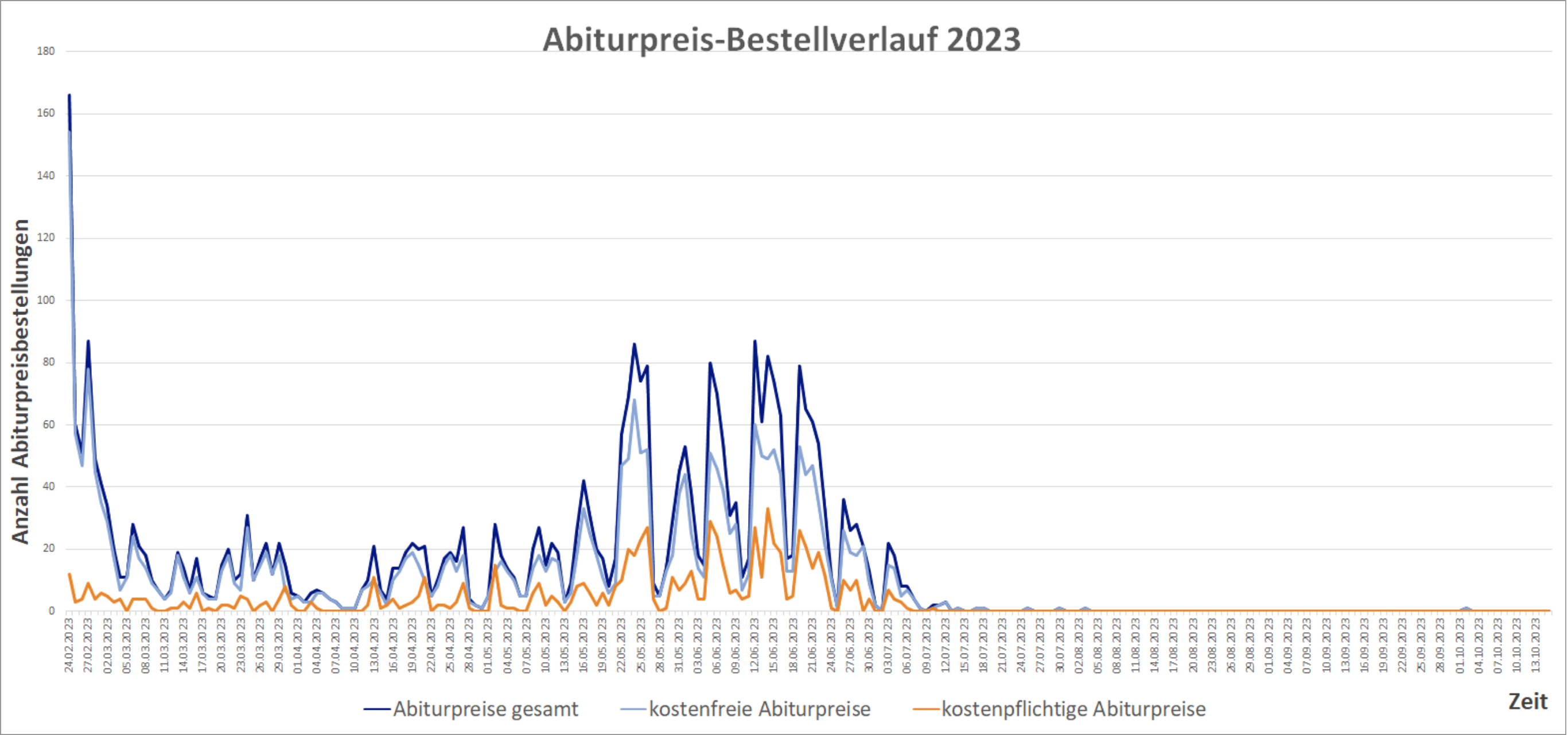 stats abipr bestellverlauf 2023 v2